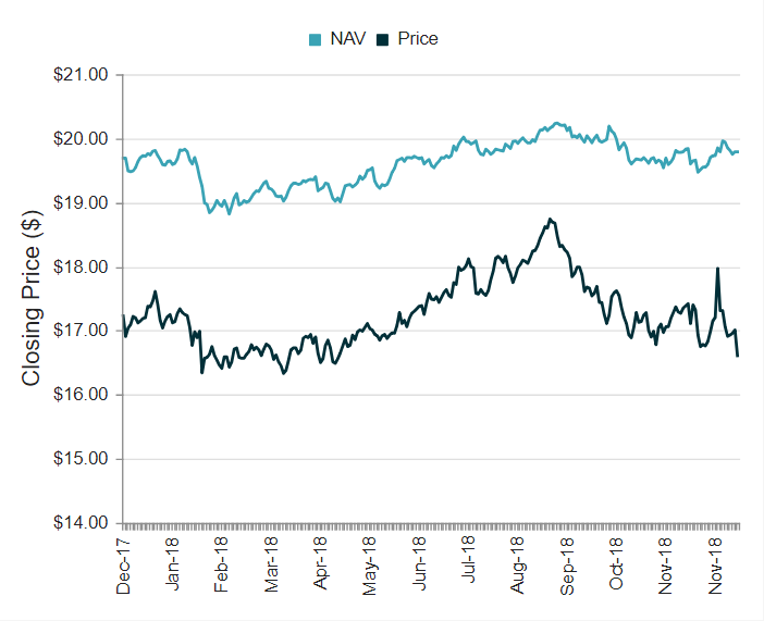 Weekly Review Real Estate CEFs Principal Real Estate Fund