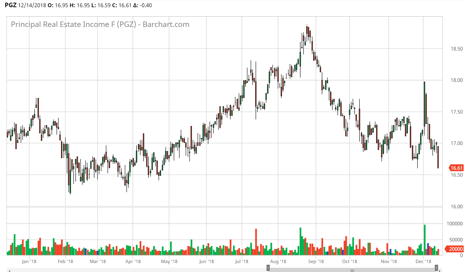 Weekly Review: Real Estate CEFs - Principal Real Estate Income Fund ...