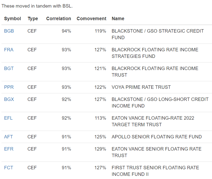 Weekly Review Senior Loan CEFs Blackstone/GSO Senior Floating Rate
