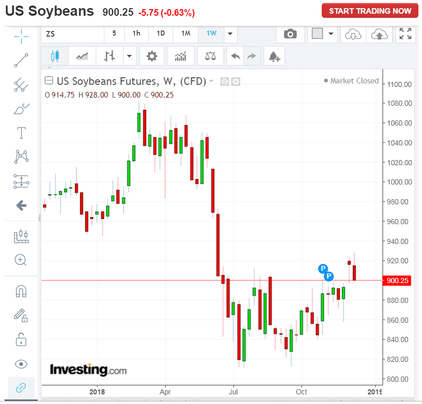 Soybean Prices Chart
