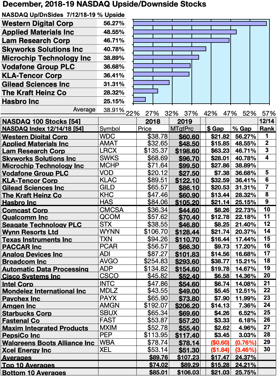 Nasdaq Dividend