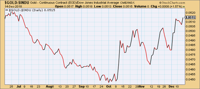 Gold vs. Dow Jones Industrial Average