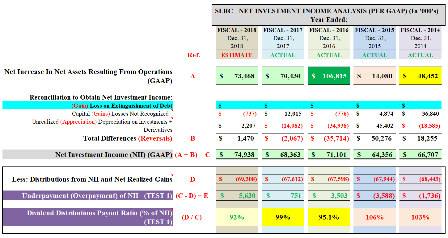 Solar Capital's Detailed Dividend Sustainability Analysis (Includes