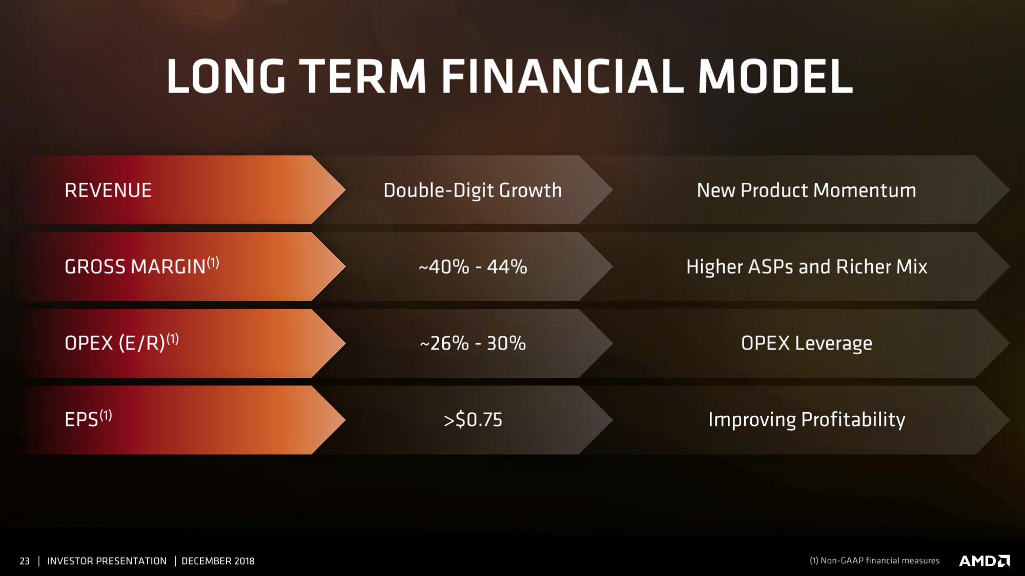 AMD: What To Watch In 2019 (Part 1) - Advanced Micro Devices, Inc