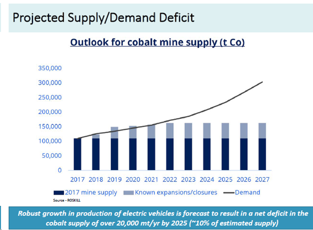 Cobalt Stocks: 5 Biggest Producers