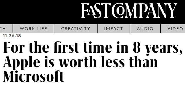 Apple market capitalization falls below that of Microsoft