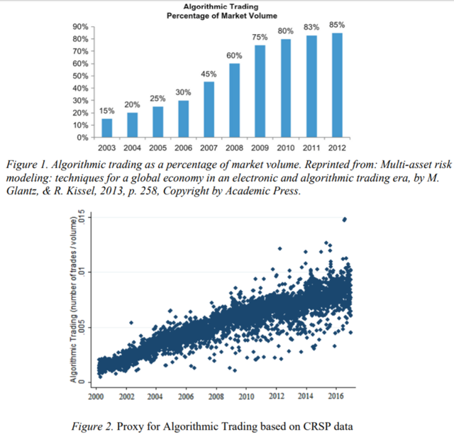The rise in Algorithmic trading as percentage of the market volume