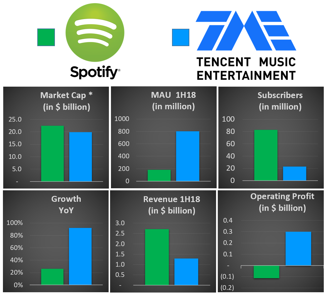 Spotify Vs. Tencent Music: Not Even Close - Spotify Technology S.A. (NYSE:SPOT ...
