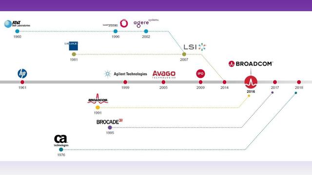 Broadcom: Acquisition Of CA Will Boost Stock Price By 13% (NASDAQ:AVGO ...