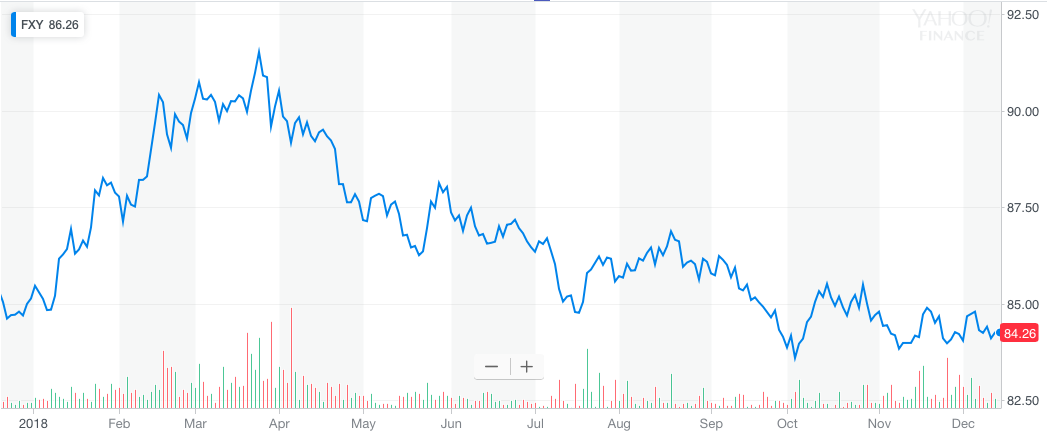 How Will The FXY ETF Move Going Forward? (NYSEARCA:FXY) | Seeking Alpha