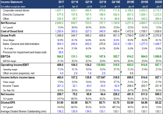 Lululemon: All Clues Point To Healthy Long-Term Growth (NASDAQ:LULU ...