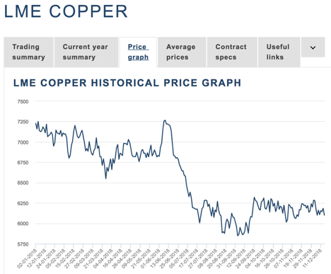 Kitco Spot Copper Historical Charts