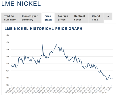 Zinc Historical Price Chart
