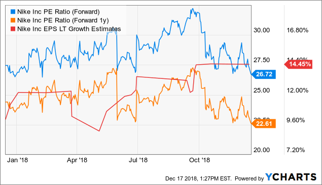 Nike Earnings Preview: Truly A Growth Company? (NYSE:NKE) | Seeking Alpha