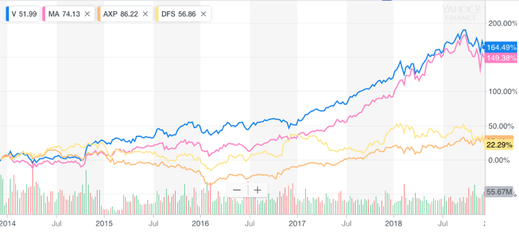 Best Credit Card Stocks Visa And Mastercard Lead The Way Seeking Alpha