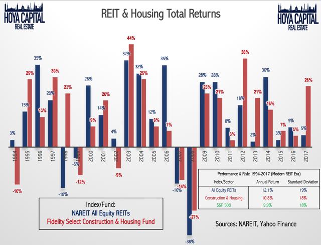 reit housing total returns