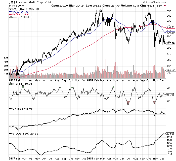 Lockheed Martin Stock Price About To Dive? - Lockheed Martin