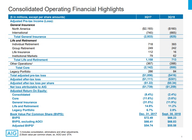 Aig Underwriting Improvements Will Catalyze Stock To Go Far Higher