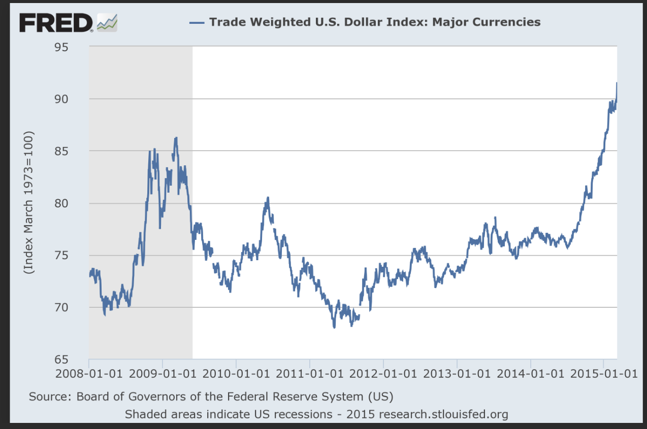 Index 2015. Dollar index.