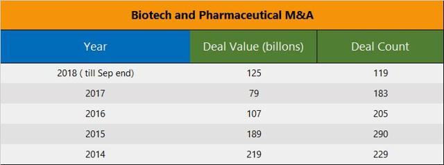 PrudentBiotech.com ~ M&A Activity By Year