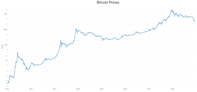 bitcoin price over time