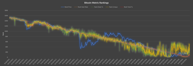 bitcoin metrics rankings