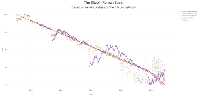 The Bitcoin Roman Spear