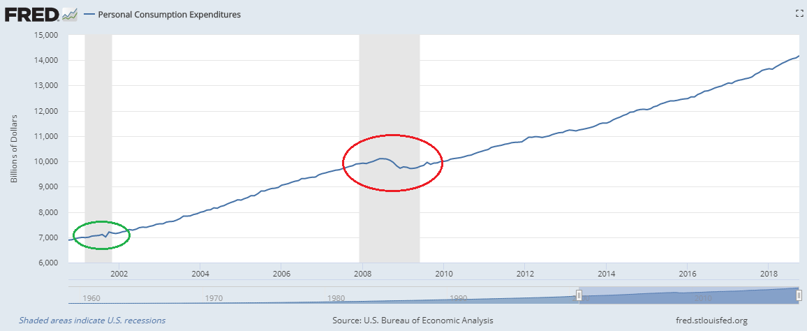 Us Economy Chart