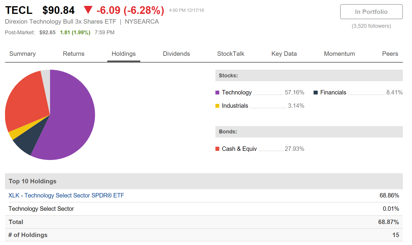 Technology Select Sector Index