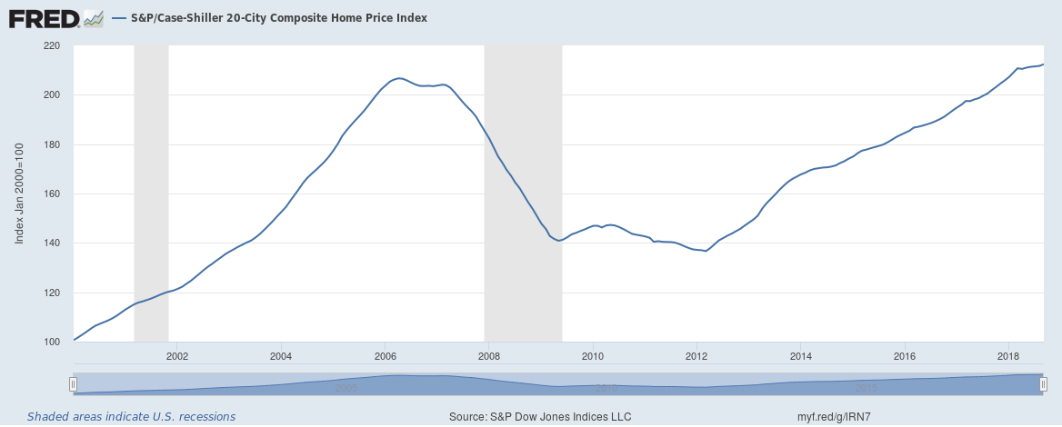 global cities housing price index