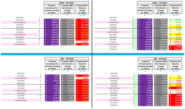 AGNC and ORC Investment/MBS and Derivatives Portfolio Valuation Fluctuations