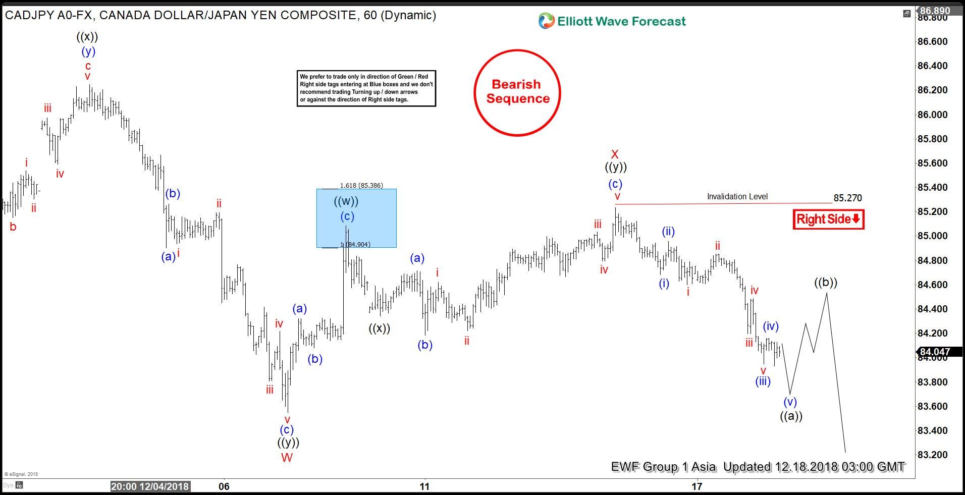 Elliott Wave View CADJPY Selloff To Resume Seeking Alpha