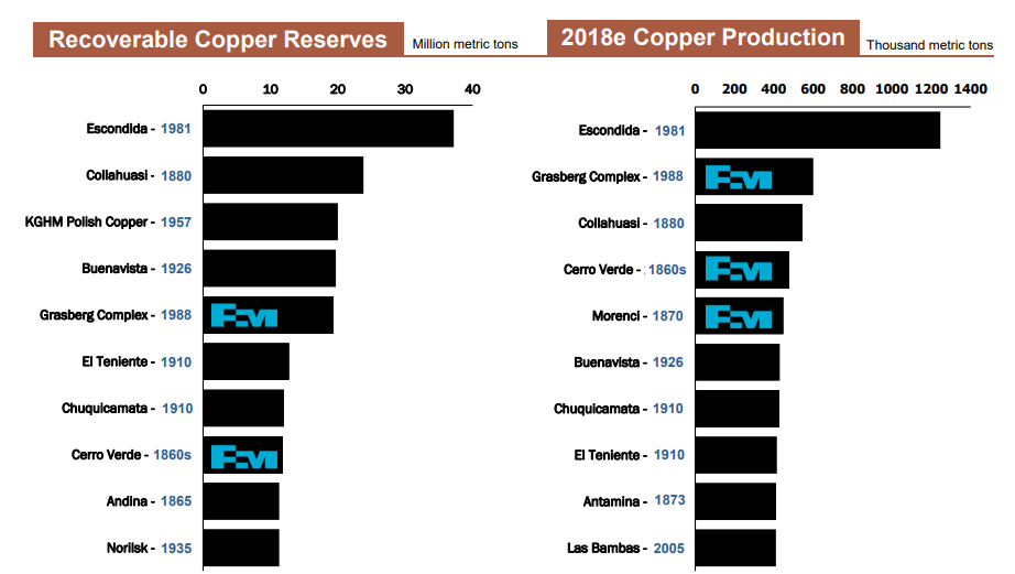 Freeport-McMoRan: Ignore The Noise (NYSE:FCX) | Seeking Alpha