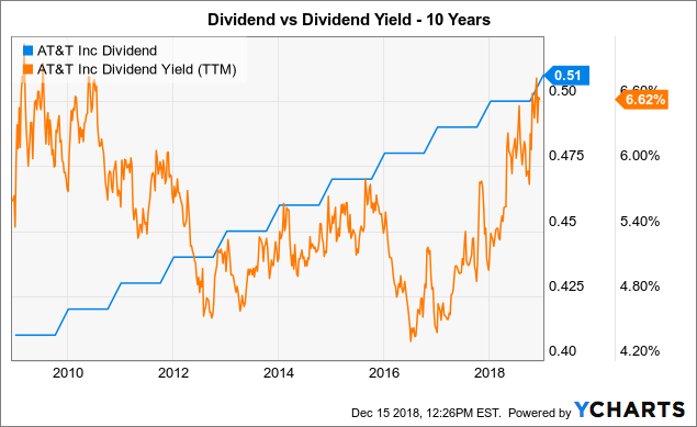 AT&T: Don't Celebrate This Dividend Hike - AT&T Inc. (NYSE:T) | Seeking AT&T: Don't Celebrate This Dividend Hike - AT&T Inc. (NYSE:T) | Seeking