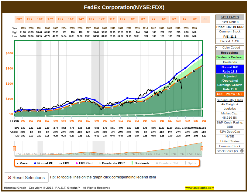 Fedex Stock Chart And Price History 2024 – FUJWM