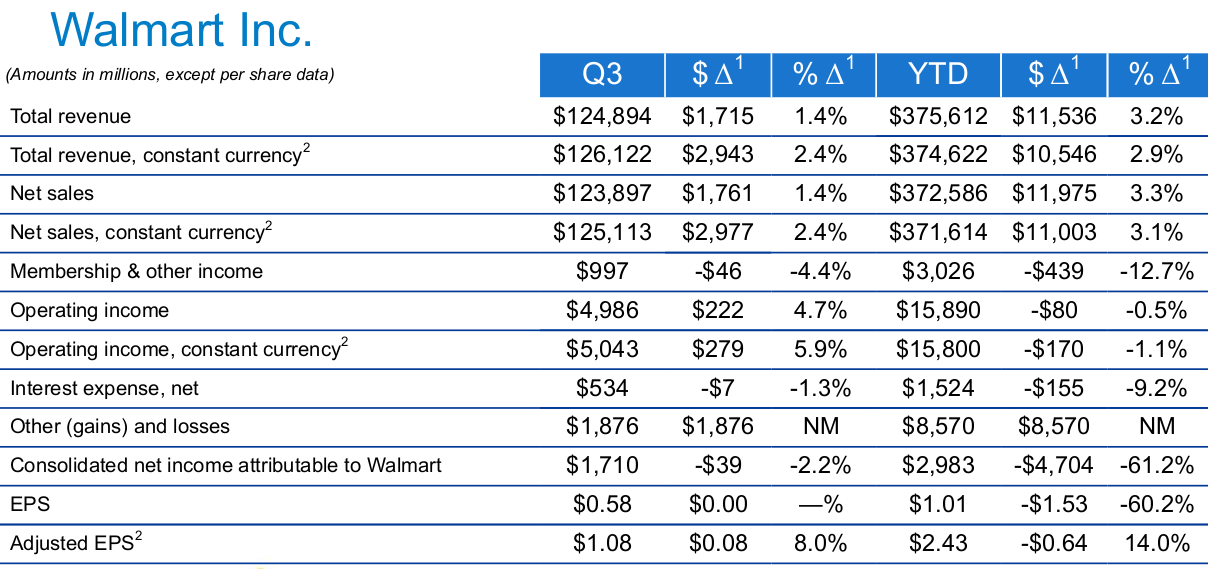 Walmart earnings top Q2 estimates, sees significant e-commerce growth 