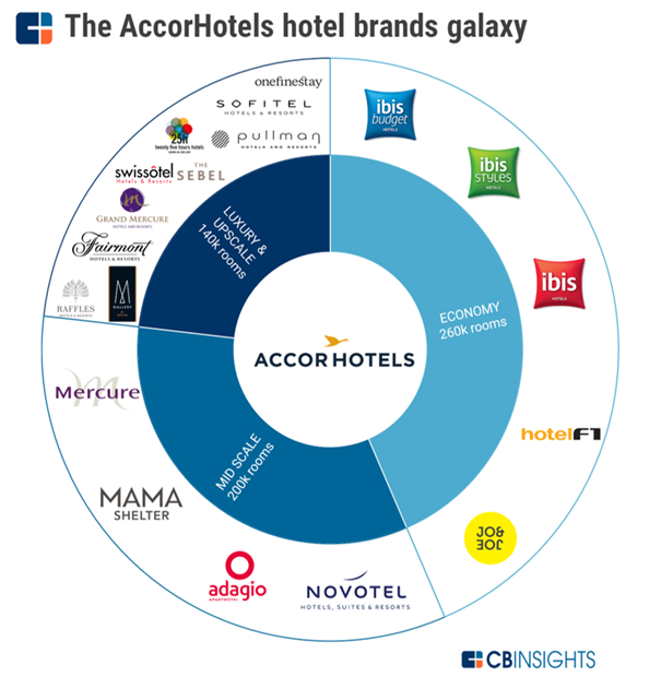 Accor Is Europe S Largest Hotel Operator And Has A Promising Growth