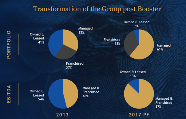 Accor Is Europe S Largest Hotel Operator And Has A Promising Growth Plan Otcmkts Acrff Seeking Alpha
