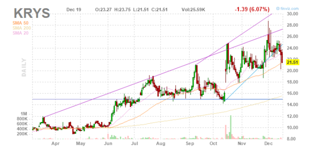 Krystal Biotech: Update And 2019 Outlook (NASDAQ:KRYS) | Seeking Alpha