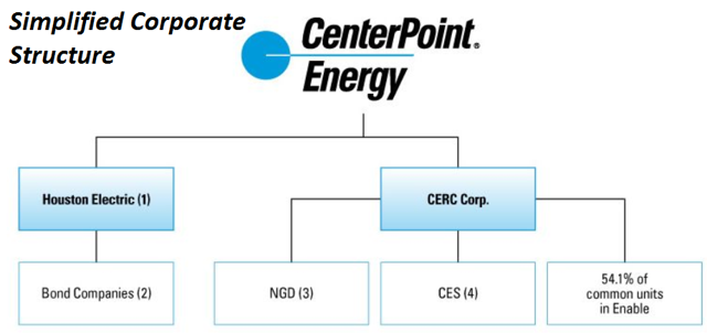 CenterPoint Energy: Attractive Opportunity At A Low Price (NYSE:CNP ...