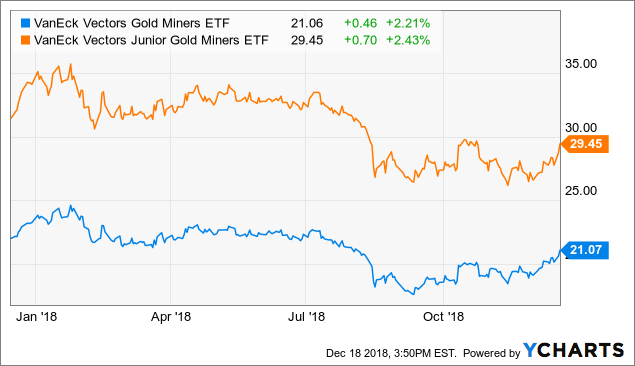 Gold Stock Performance Chart