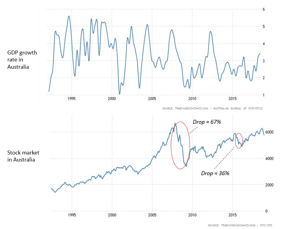 Can The Stock Market Collapse Without A Recession? (GDP) Seeking Alpha