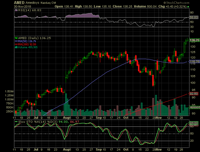 Long-Term Trends To Drive Growth For Amedisys (NASDAQ:AMED) | Seeking Alpha