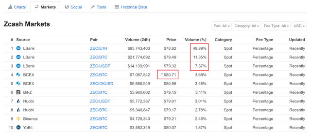 exchanges of zcash