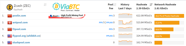 zcash top mining pools