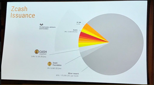 zcash token distribution