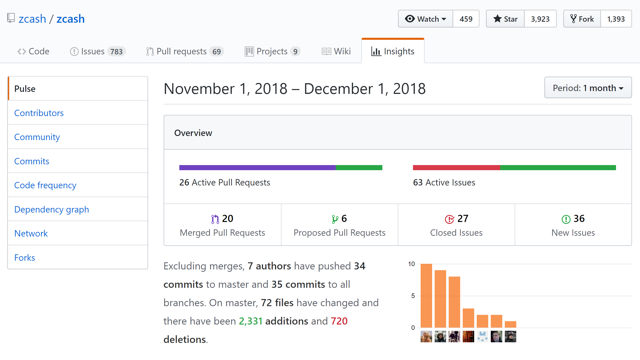 github zcash activity