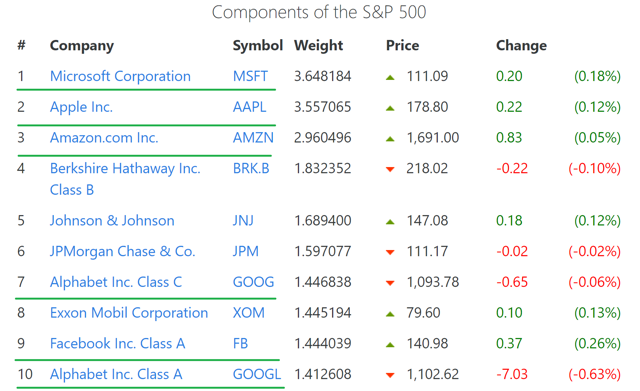 largest companies s & p 500