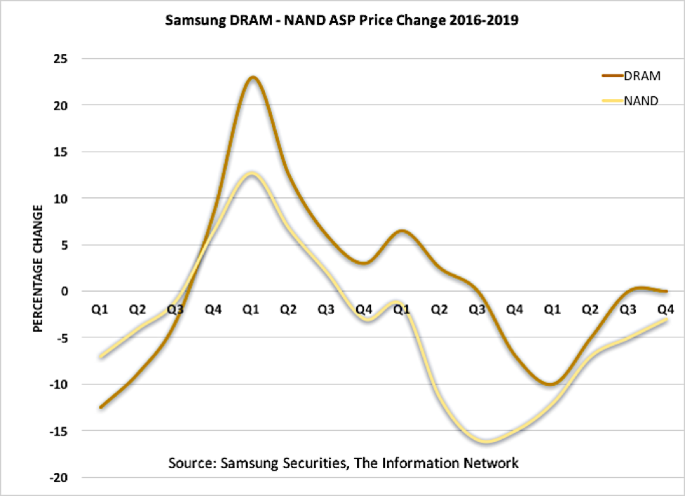 Dram Chart