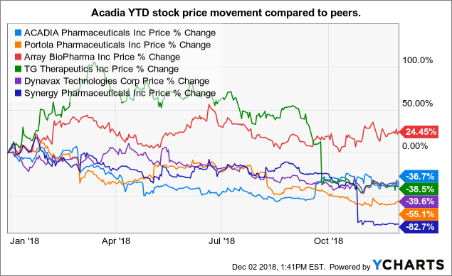 Acadia Stock Chart